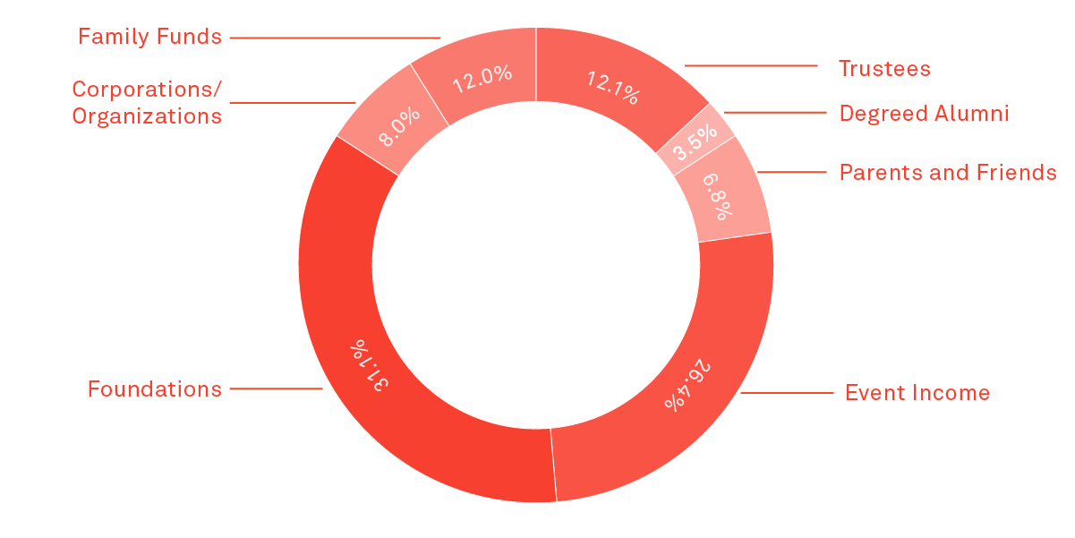 Family funds 12%; Trustees 12.1%; Degreed alumni 3.5%; Parents and friends 6.8%; Event income 26.4%; Foundations 31.1%; Corporations/Organizations 8%