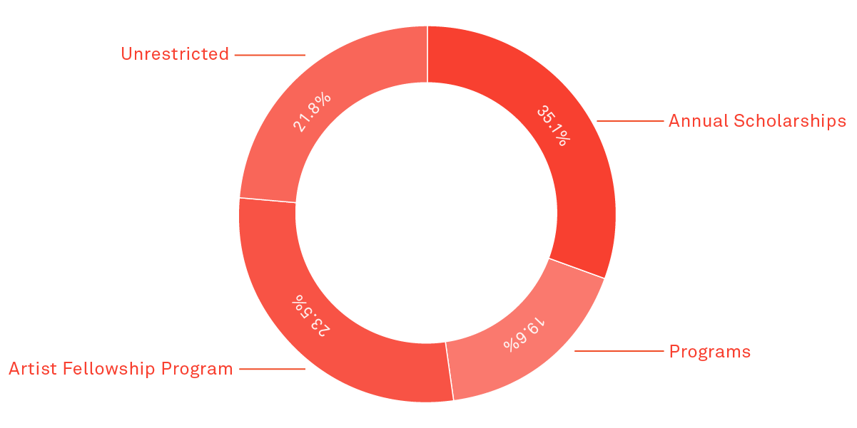 Unrestricted 21.8%; Annual scholarships 35.1%; Artist fellowship program 23.5%; Programs 19.6%