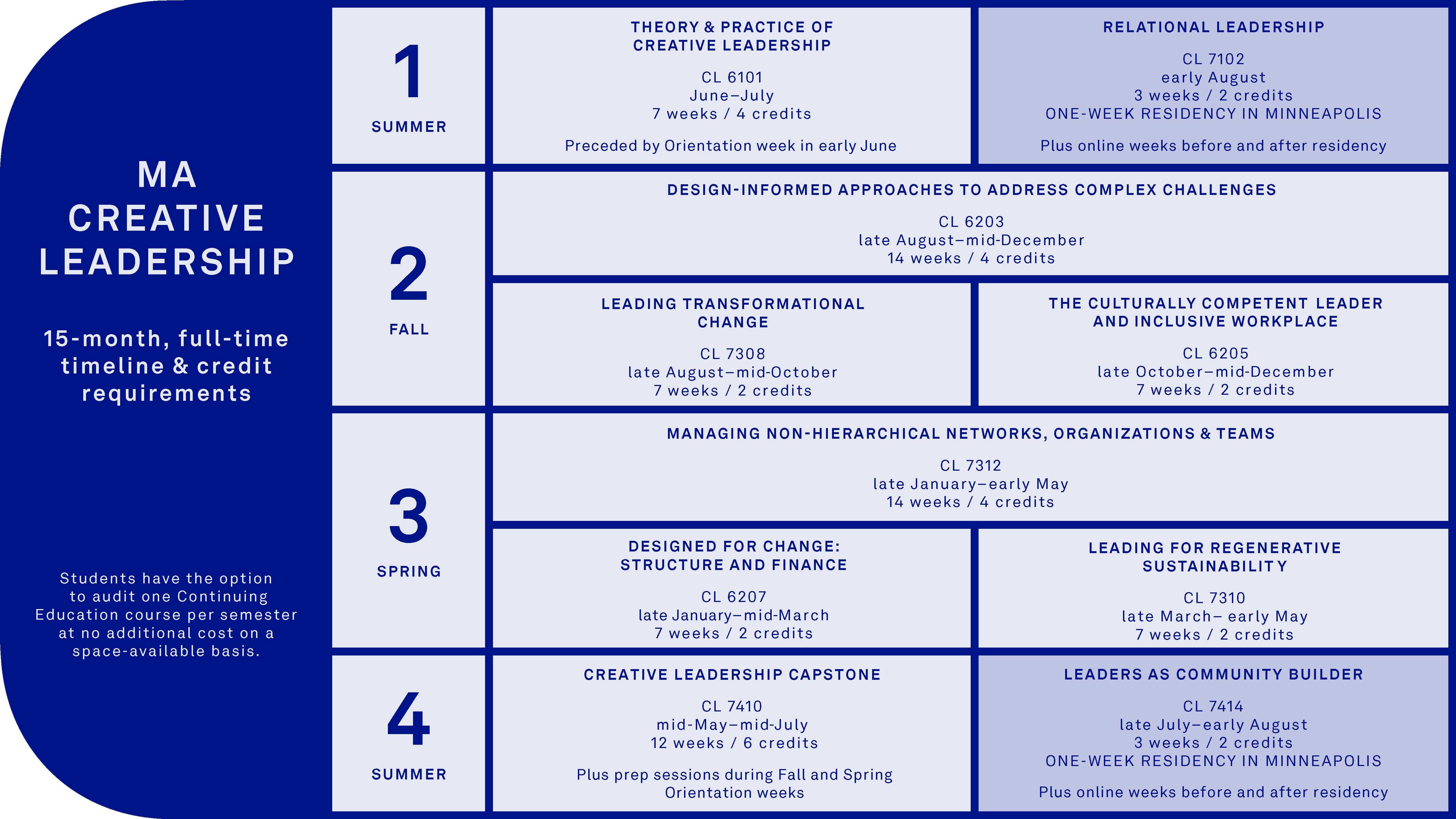 MA in Creative Leadership curriculum grid