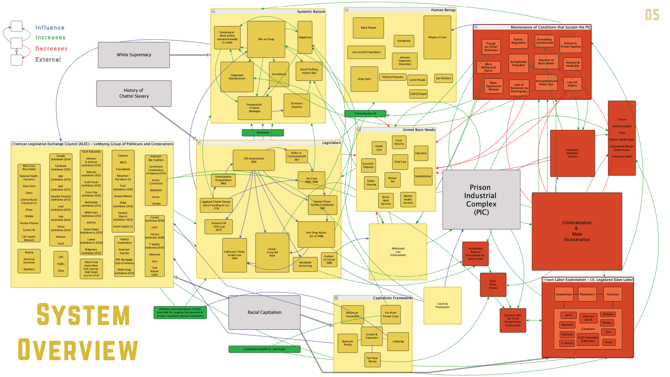 PIC system overview