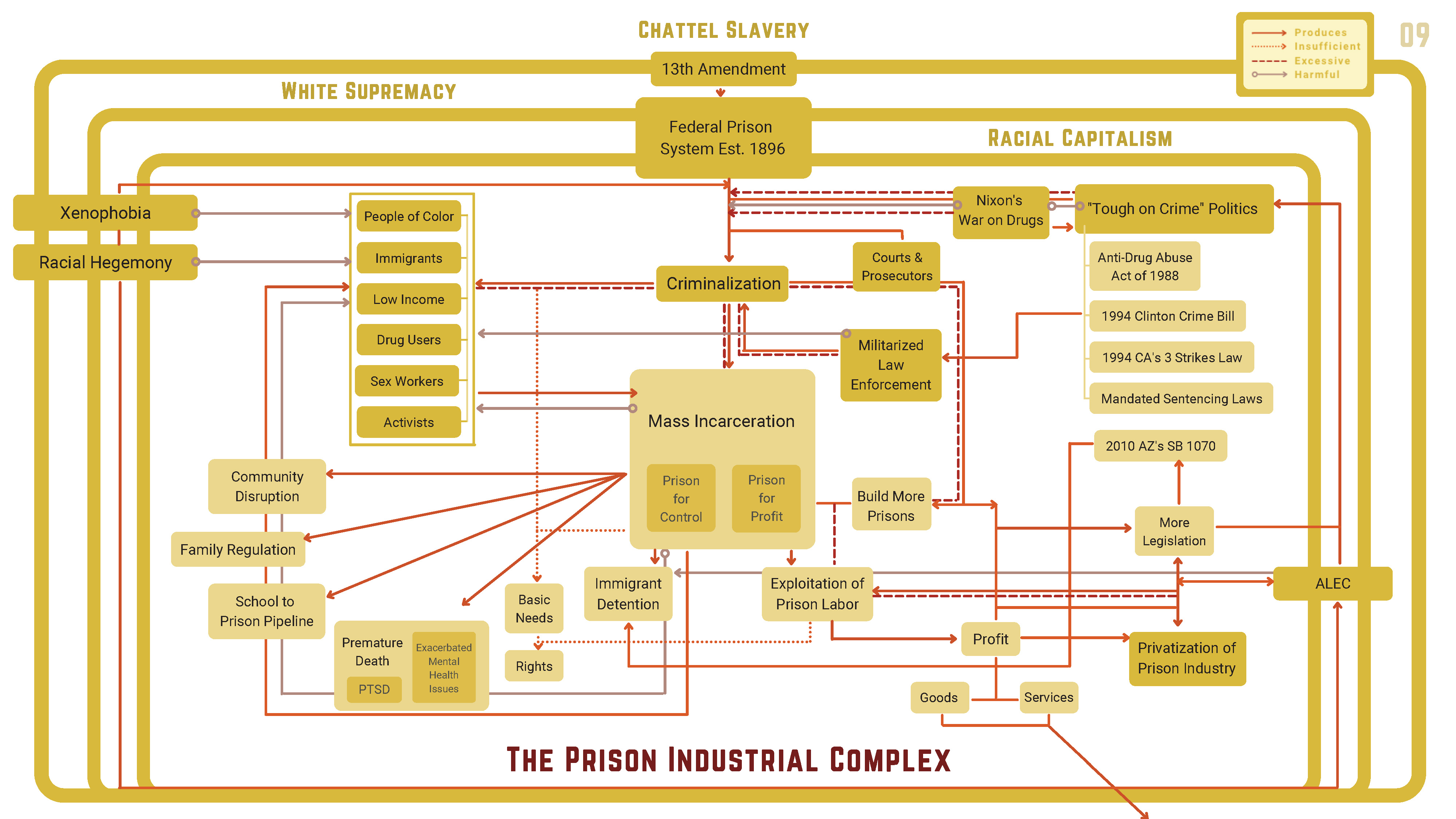 Diagram of the Prison Industrial Complex