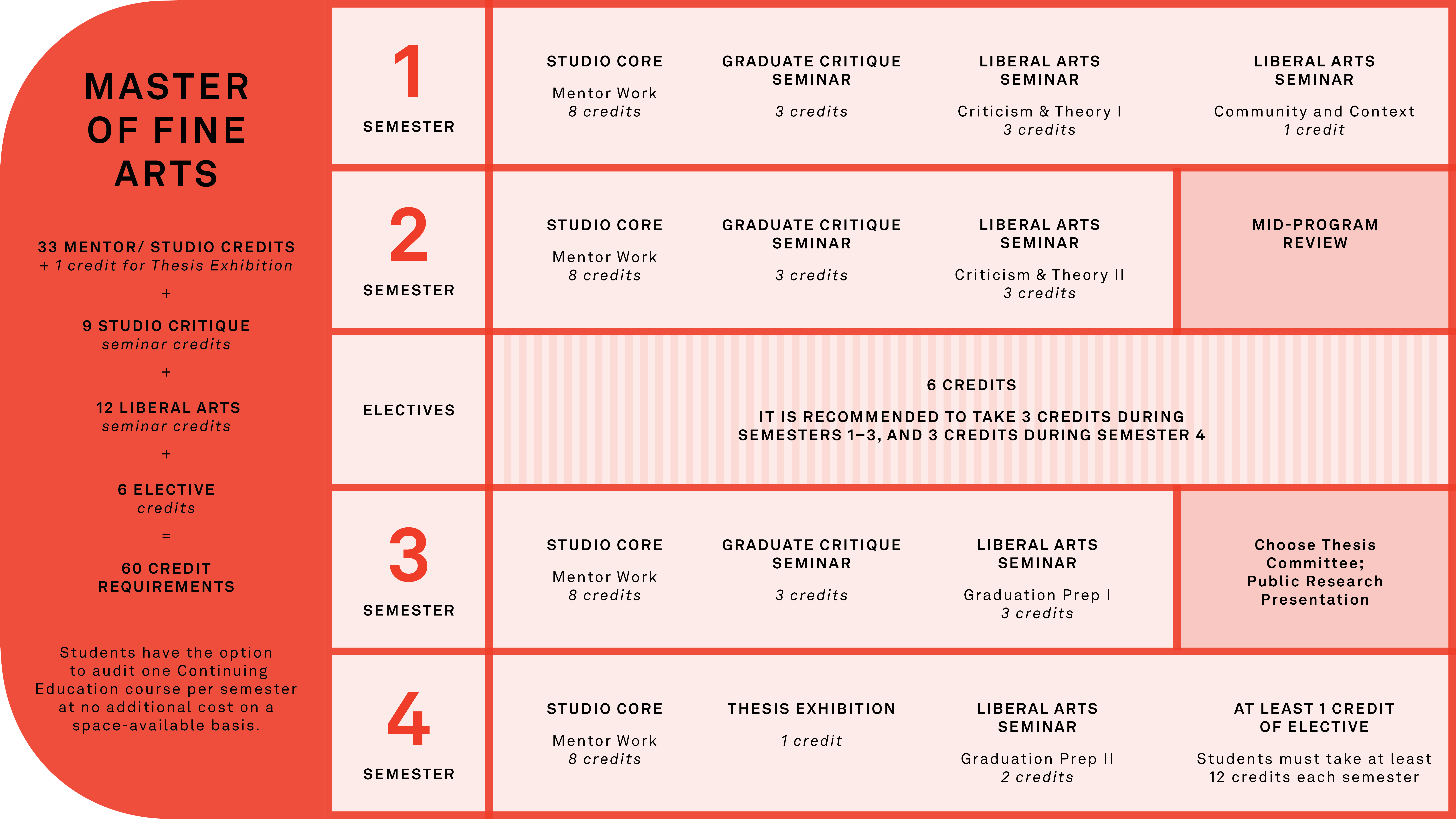 MFA curriculum grid