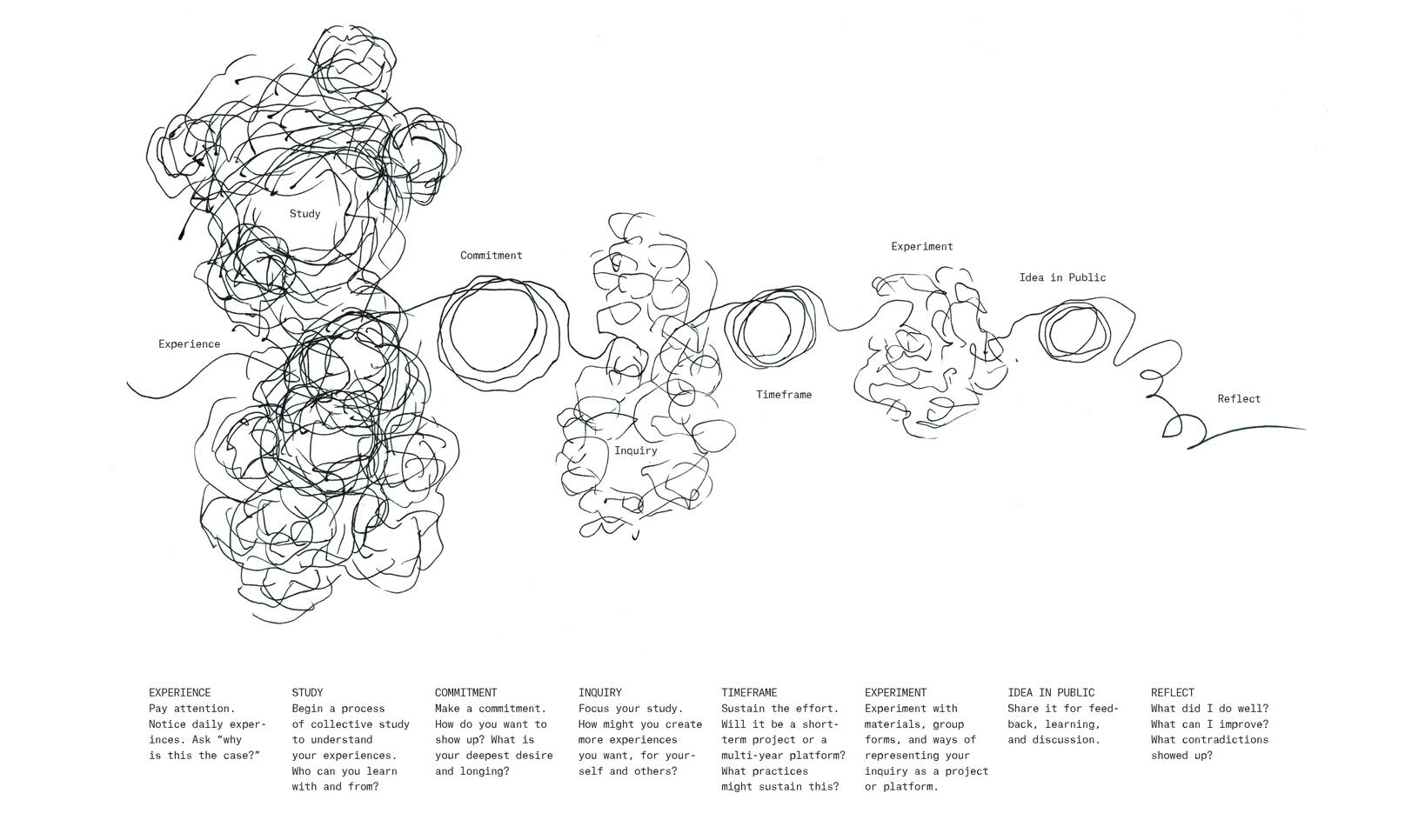 Process Sketch, Caroline Woolard, 2019, Digital Image, Dimension variable ; Caroline Woolard