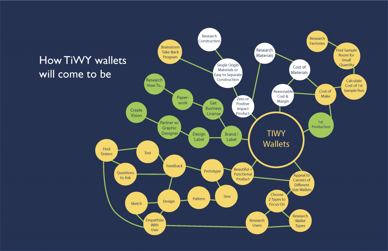 Presentation for a reusable wallet and cutlery product.