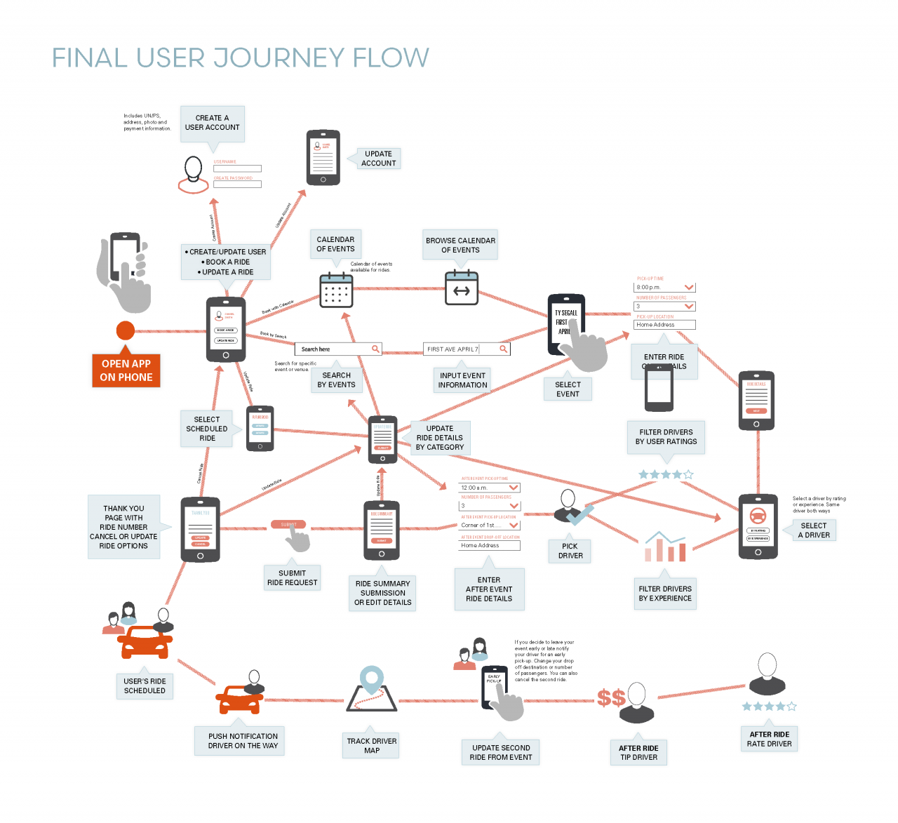 UX Design Mobile App Presentation