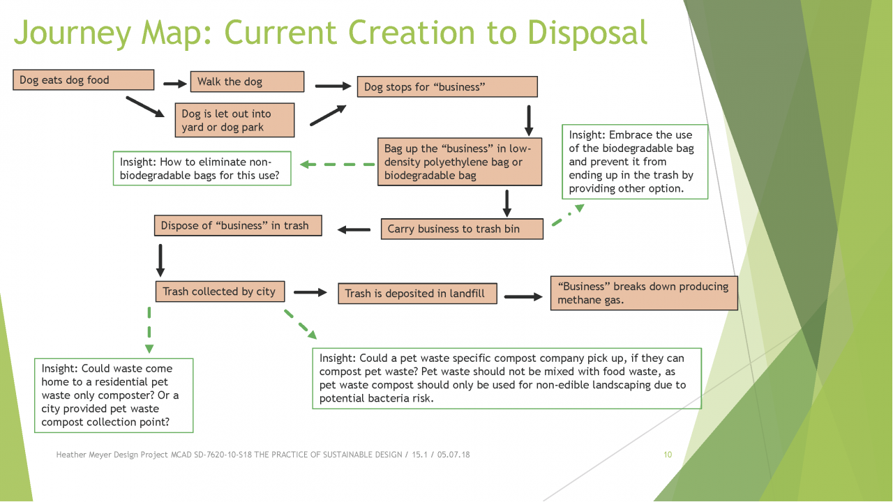 Sustainable Design Project Presentation