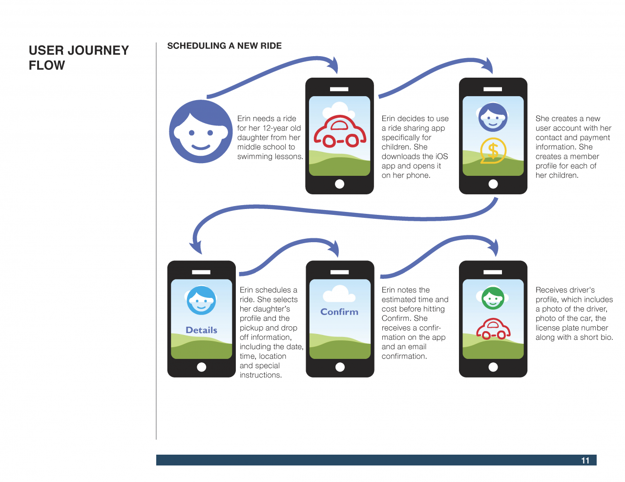 Ride Sharing for Children UX Design