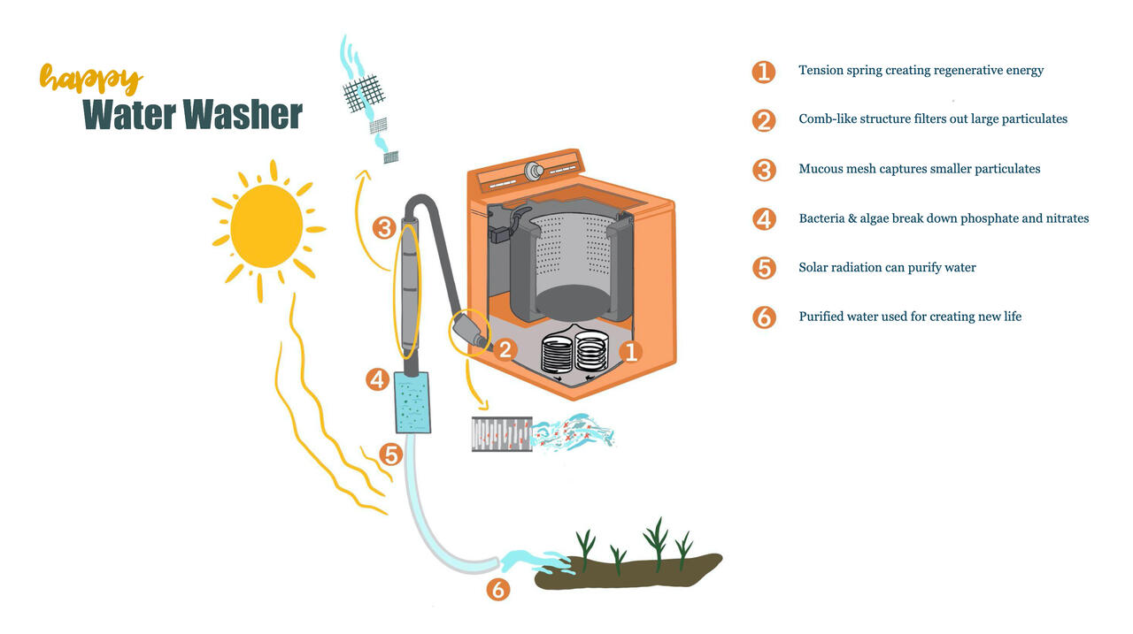 Happy Water Washer sustainable design presentation