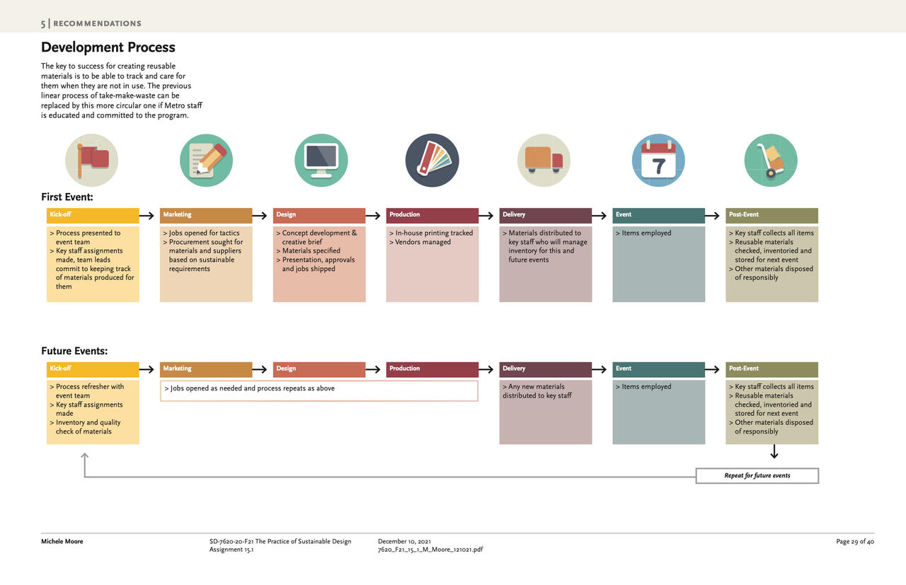 Project: Sustainable Metro Events by Michele Moore