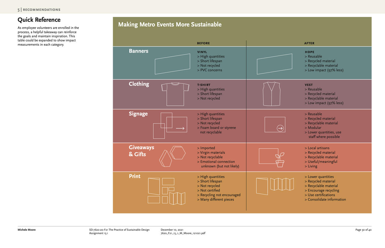 Project: Sustainable Metro Events by Michele Moore