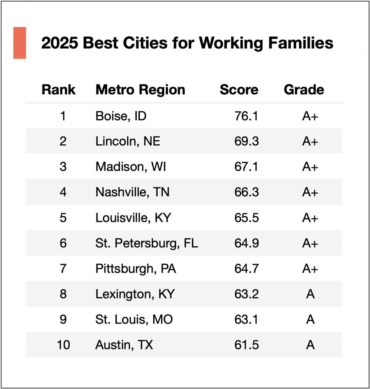 Elevate Leadership Ranking for 2025 Best Cities for Working Families
