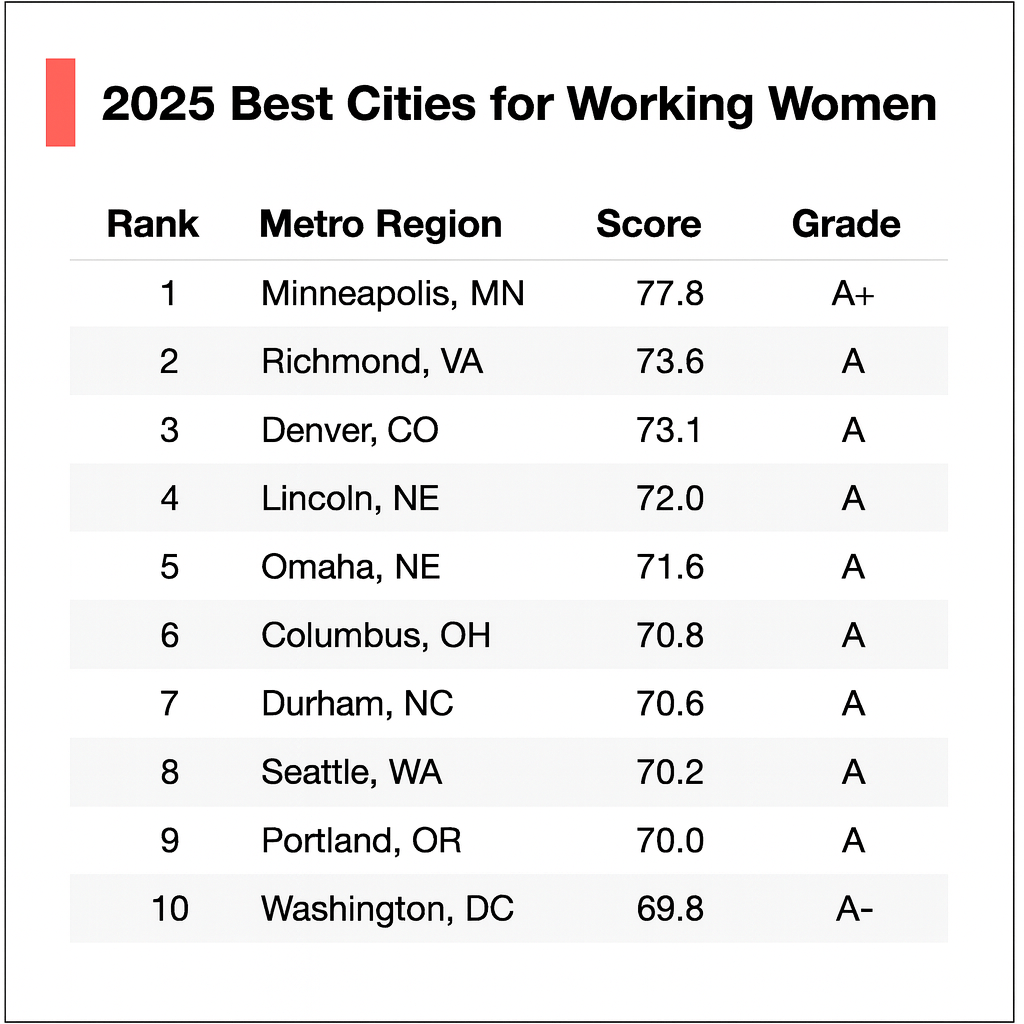 Top 10 Best Cities for Women in the Workforce